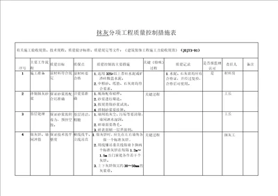 装饰分项工程质量控制措施表