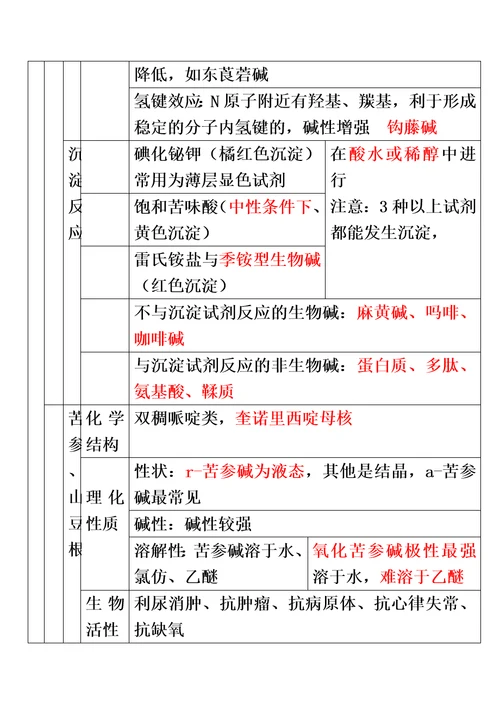 第三章中药化学成分与药效物质基础