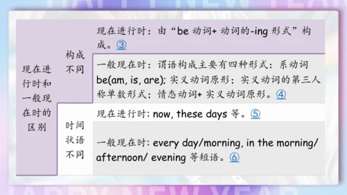 Unit 6 I'm watching TV单元复习课件（词组+句型+知识点+语法+写作指导+易错考