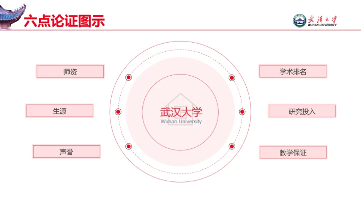 红色武汉大学专属学术汇报毕业答辩通用PPT模板