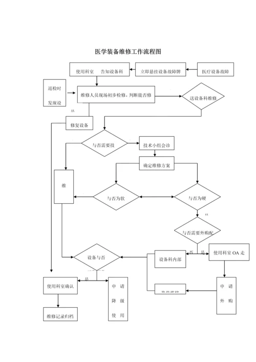 医院设备科三甲评审流程汇编.docx