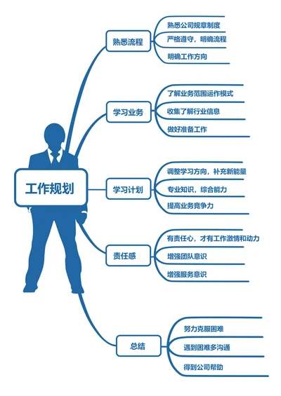 工作规划思维导图