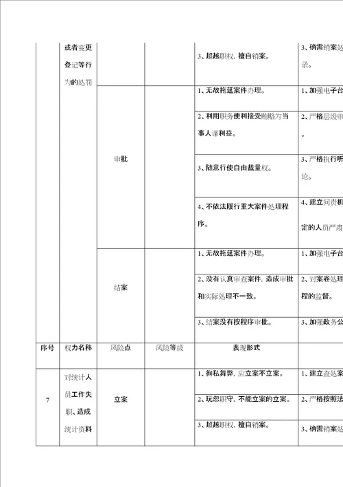 廉政风险防控风险点等级及防控措施定稿版