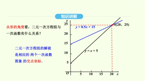 19.2.3一次函数与方程、不等式课件（共36张PPT） 2025年春人教版数学八年级下册