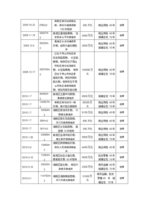 泰州房地产市场监控报告