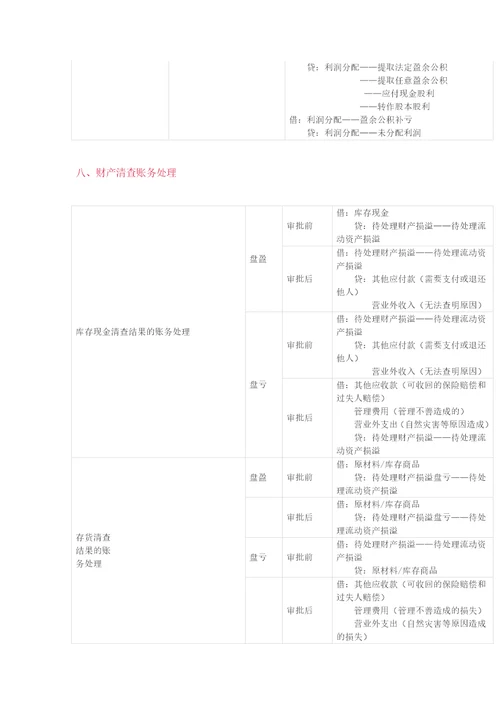 初级最基础会计分录共7页