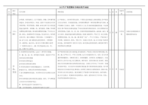 生产装置工艺过程风险分析