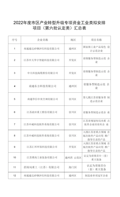 2022年度市区产业转型升级专项资金工业类拟安排项目第六批认定类汇总表.docx