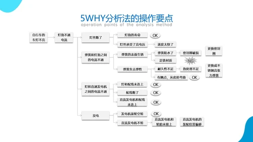 蓝色商务风简约实拍5why分析法培训ppt