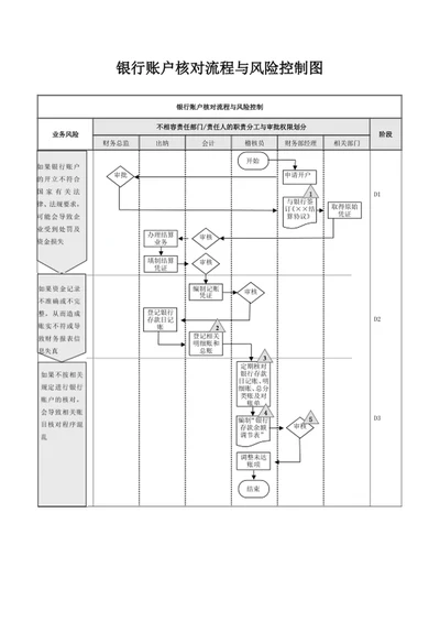 银行账户核对流程与风险控制图