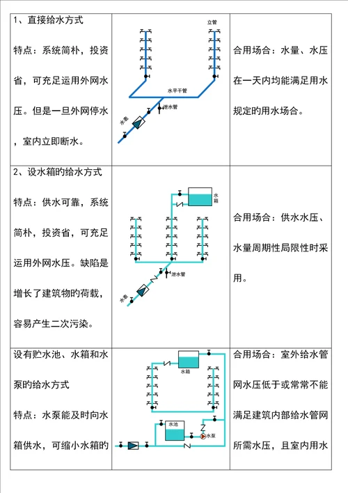 全面的给排水关键工程基础知识及识图方法