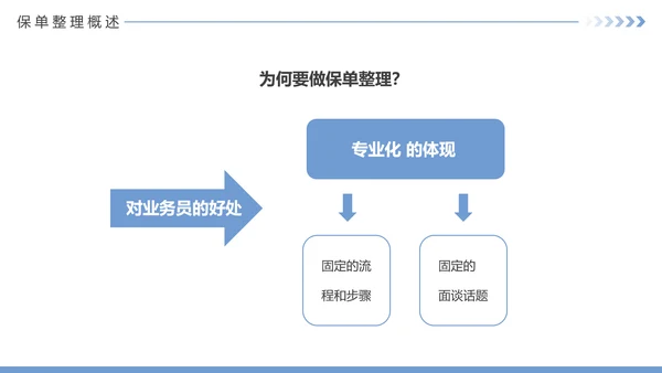 保险公司投何保单整理分享PPT模板