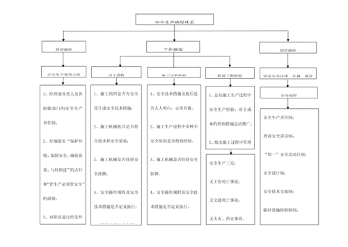 安全保证体系二期.docx