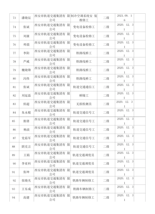 西安市2022年第一批技师奖励补贴汇总表.docx