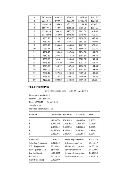 计量经济学湖北省gdp回归分析