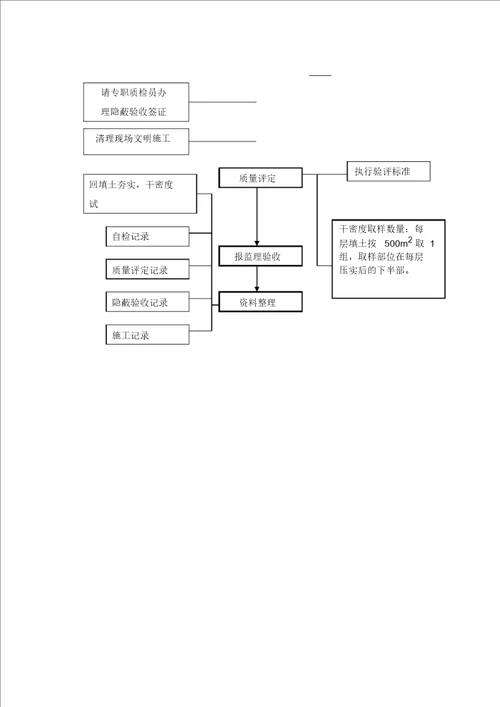 回填土施工方案 3495