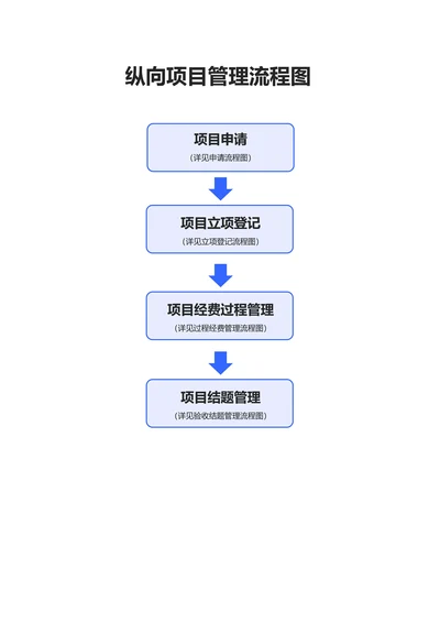 蓝色简约纵向项目管理流程图