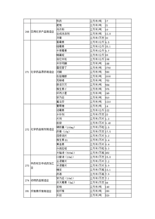 河南省用水定额