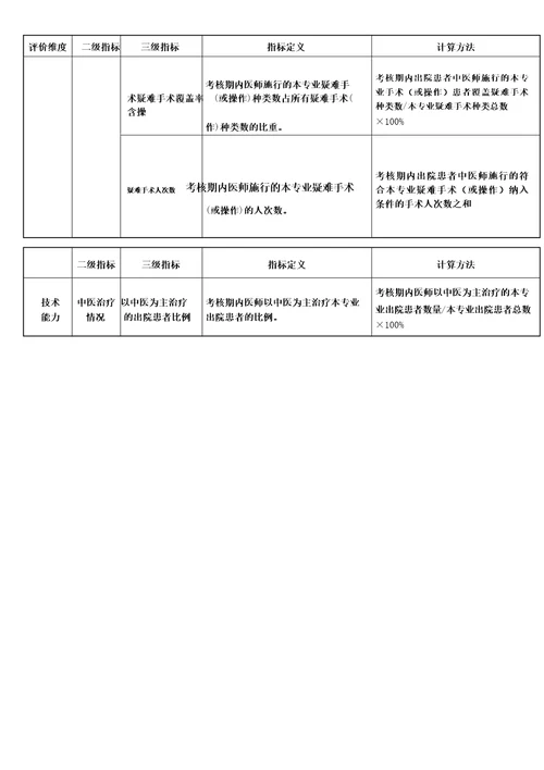 医师临床、中医、口腔护师药师晋升高级职称工作量要求