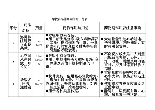 抢救车-急救药品作用副作用一览表