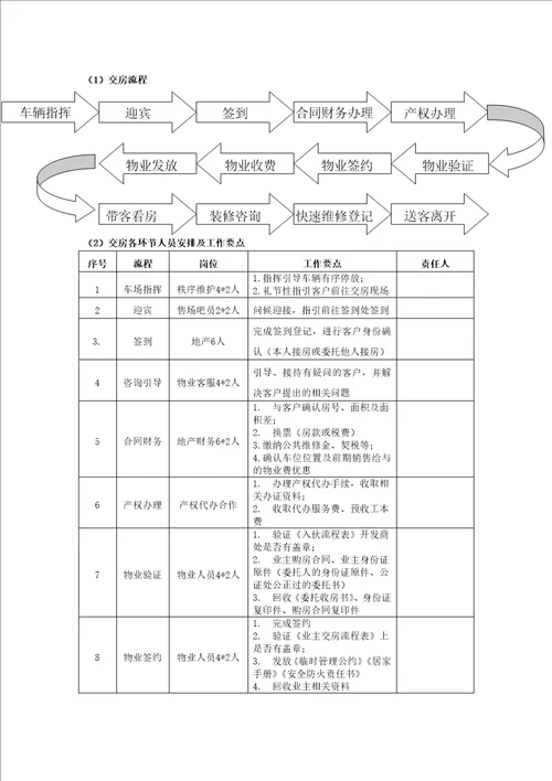 地产、物业房屋交付方案共15页