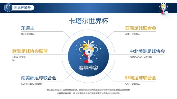 卡塔尔世界杯足球赛事活动介绍PPT模板
