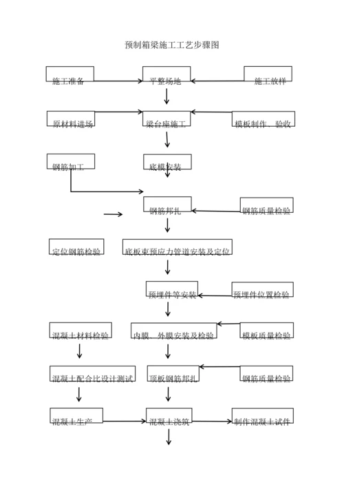 小箱梁桥梁综合标准施工基础工艺综合流程图.docx