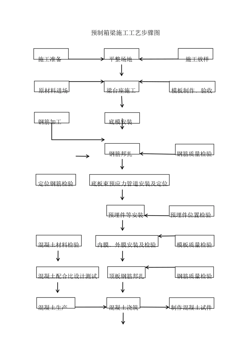 小箱梁桥梁综合标准施工基础工艺综合流程图.docx