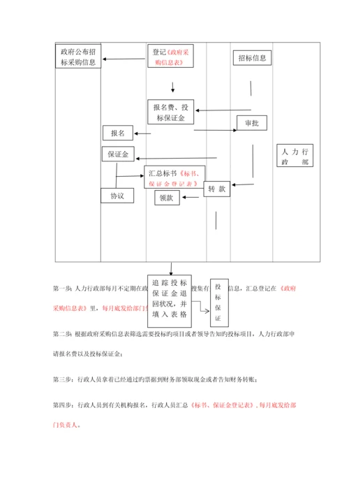 公司物资申请采购合同管理流程.docx