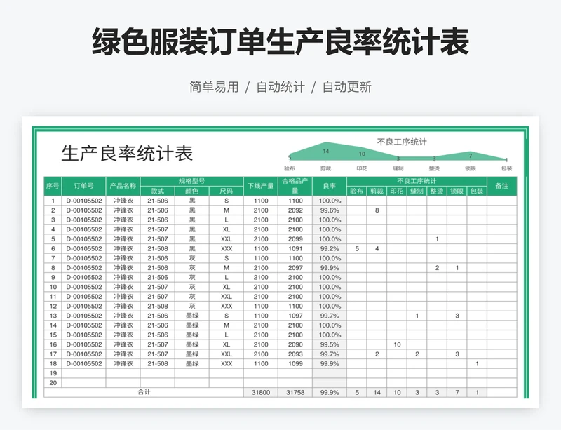 绿色服装订单生产良率统计表