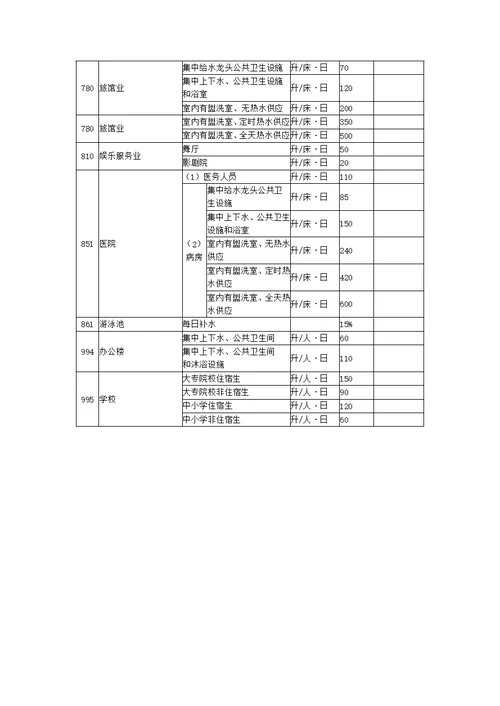 河南省用水定额