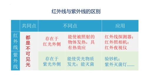 2023-2024学年人教版物理八年级上学期 第四章 光现象 4.5光的色散 课件（30页ppt）