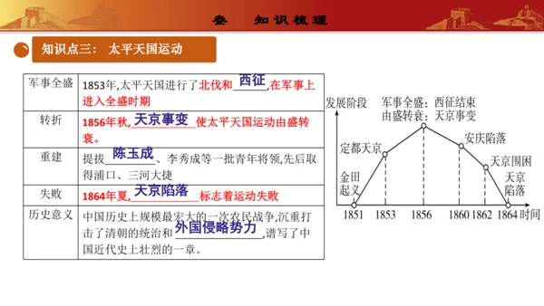 第一单元中国开始沦为半殖民地半封建社会（复习课件）-【课堂无忧】新课标同步核心素养课堂
