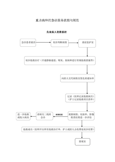 重点病种急诊服务流程与规范（参考文章）