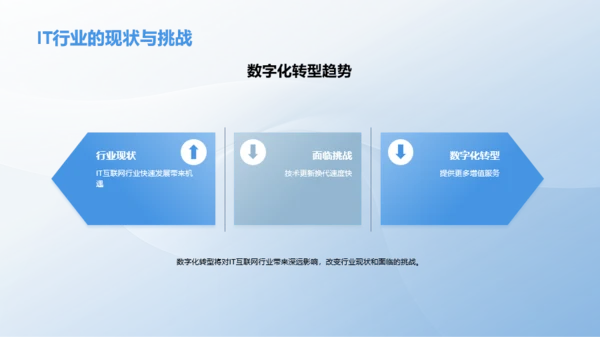 数字化转型下的IT互联网发展趋势