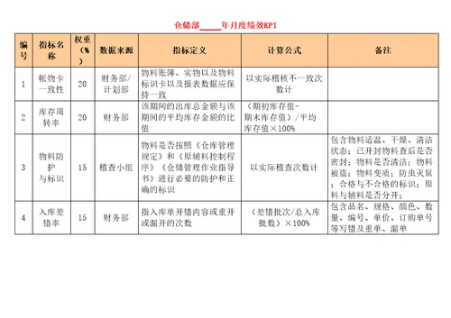 食品公司绩效考核KPI指标库精编