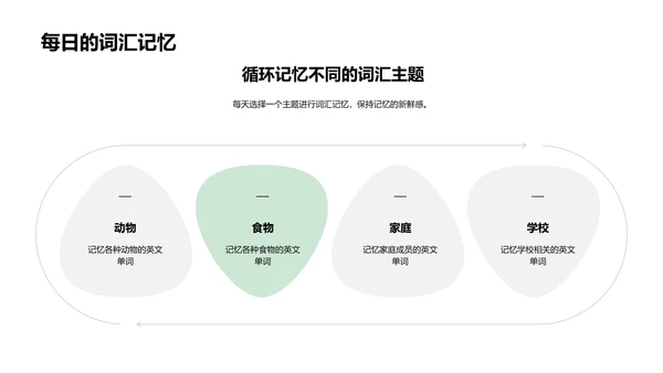 英语词汇学习讲座PPT模板