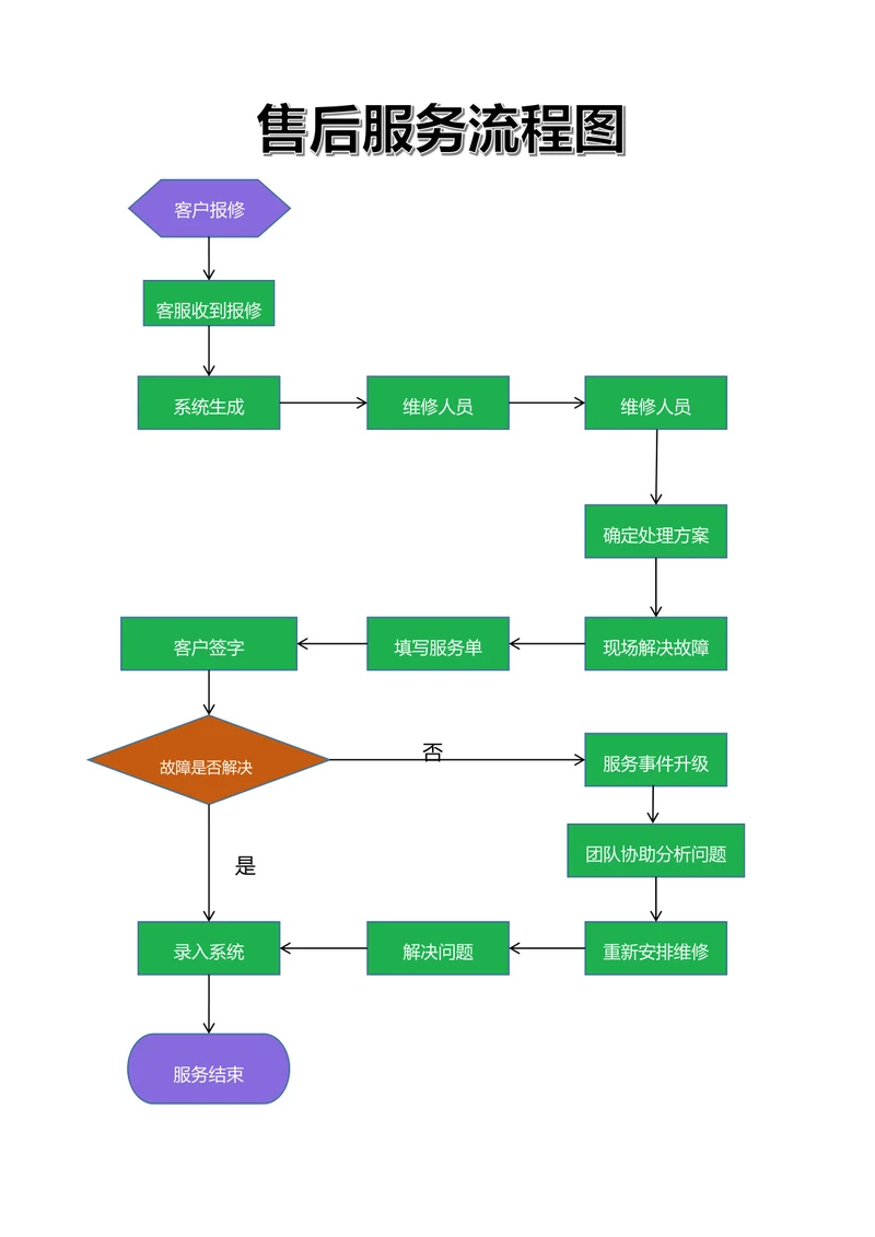 客户售后服务流程图