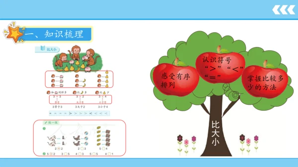 人教版数学一年级上册3 5以内数的认识和加减法第2课时 比大小  课件（共21张PPT）