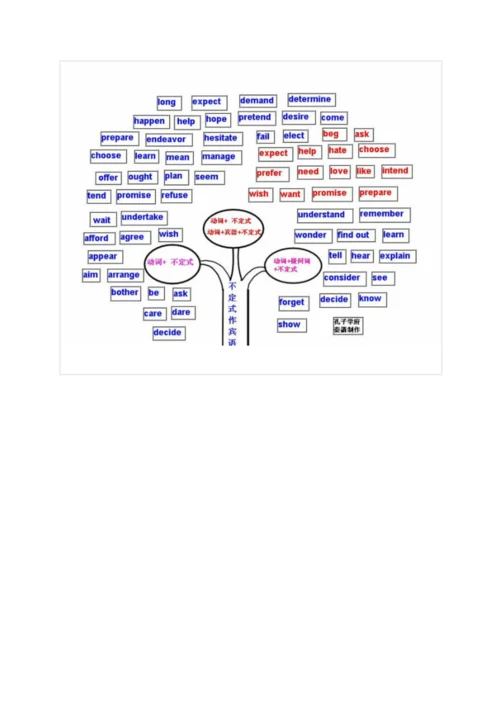 高中英语语法知识最全图谱-思维导图.docx