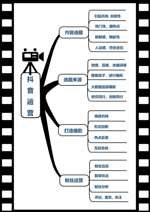 抖音短视频运营思维导图模板