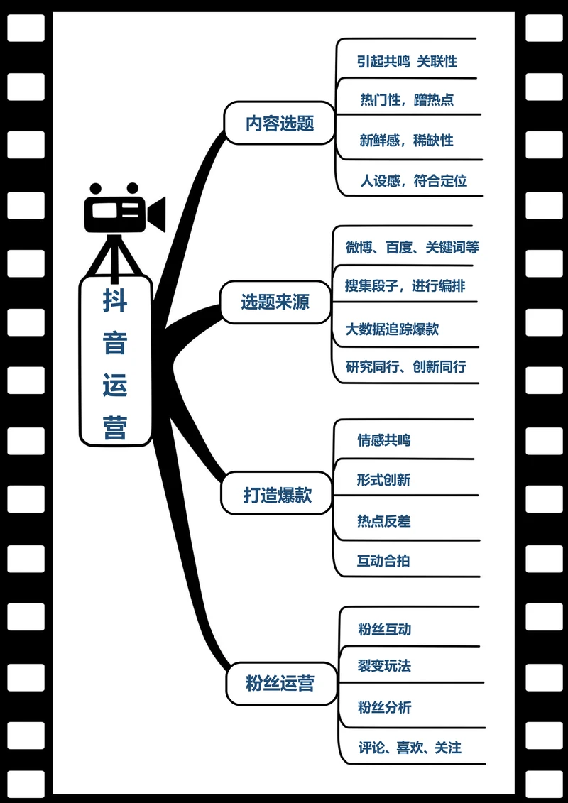 抖音短视频运营思维导图模板