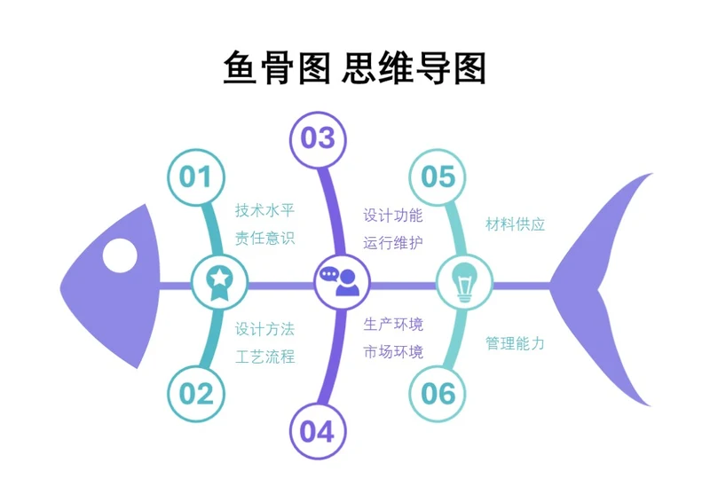 蓝紫商务鱼骨图思维导图