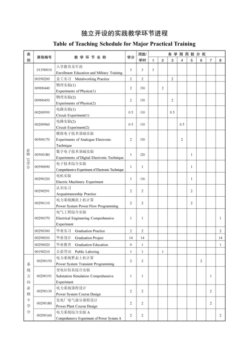 电气工程及其自动化专业人才培养方案.docx