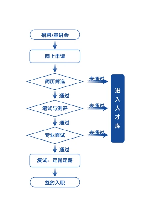 人才招聘流程图