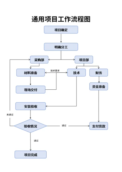 流程图