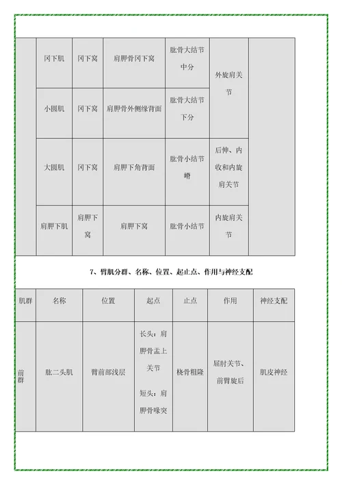 康复肌肉起止点作用神经支配定稿版