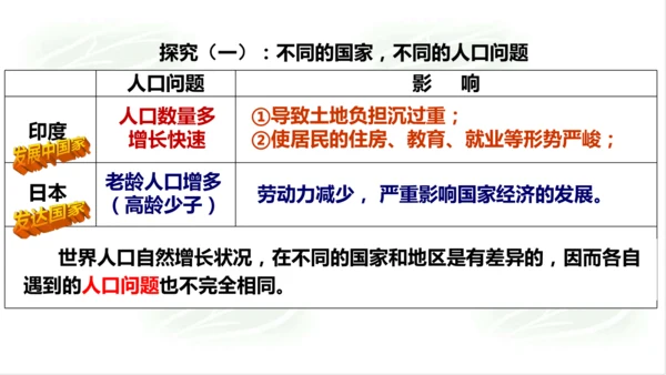6.1.1世界人口的数量变化 课件