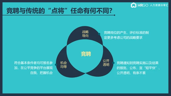 公司企业内部竞聘流程展示简析ppt课件