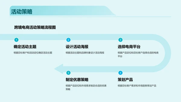 蓝色海外市场跨境电商活动策划PPT模板